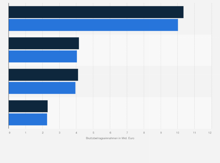 Statistik: Bruttobeitragseinnahmen der Versicherungen der Sparkassen in Deutschland in den Jahren 2014 und 2015 nach Versicherungsbereichen (in Milliarden Euro)