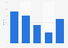 Videoportale im Internet - Nutzung in den USA 2011 (nach Altersgruppen)