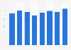 Cosmopolitan's advertising revenue in the U.S. 2006-2013