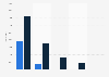 Number of publicly owned vehicles in Colorado
