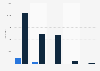 Number of publicly owned vehicles in Indiana