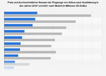 Preise der Airbus-Flugzeuge nach Modell in 2018