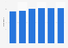 U.S. renewable energy consumption in the commercial sector