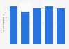 U.S. renewable energy consumption from waste in the commercial sector