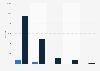 Number of publicly owned vehicles in West Virginia