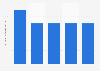 U.S. commercial sector renewable energy consumption - landfill gas