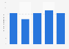 Energy consumption - municipal solid waste biogenic