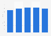 Commercial sector renewable energy consumption from derived fuels