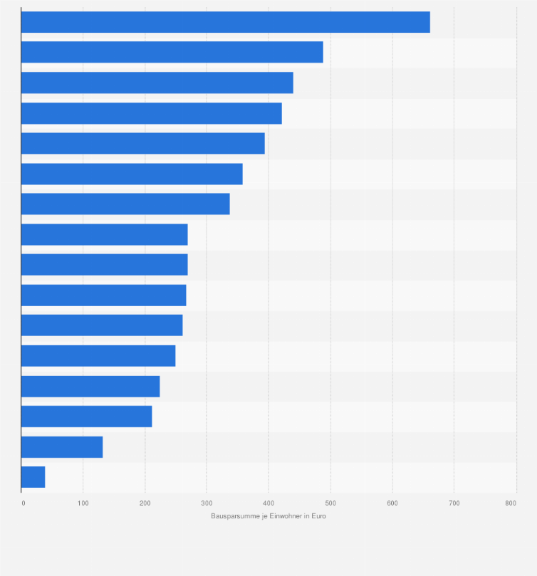 Statistik: Bausparsumme neu abgeschlossener Verträge bei den Landesbausparkassen je Einwohner in Deutschland im Jahr 2023 nach Bundesländern (in Euro)
