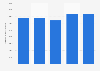 Renewable electricity generation - U.S. commercial sector