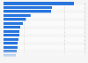 Ratio of forecast cumulative expenditure on U.S. roads infrastructure