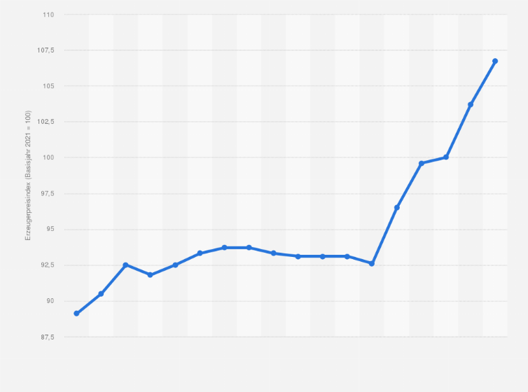 Statistik: Erzeugerpreisindex für den Frachtumschlag auf Flughäfen in Deutschland von 2006 bis 2023 (Basisjahr 2021 = 100)