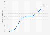 Kurierdienste - Erzeugerpreisindex bis 2012