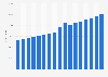 Roads infrastructure investment in the U.S. 1997-2013