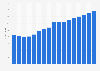 Roads infrastructure investment in Alaska 1997-2013