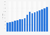 Roads infrastructure investment in Arizona 1997-2013
