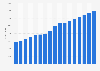 Roads infrastructure investment in California 1997-2013