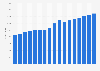 Roads infrastructure investment in Georgia 1997-2013