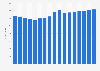 Roads infrastructure investment in Indiana 1997-2013