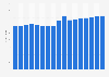 Roads infrastructure investment in Kansas 1997-2013