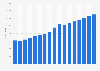 Roads infrastructure investment in Maryland 1997-2013