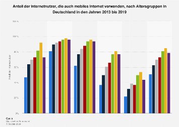 Anteil mobiler Internetnutzer in Deutschland nach Altersgruppen bis 2017