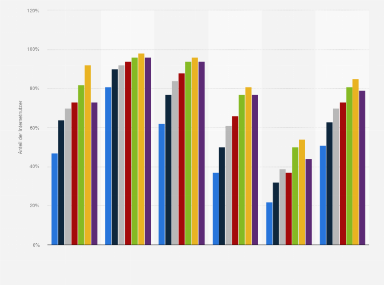 Statistik: Anteil der Internetnutzer, die auch mobiles Internet verwenden, nach Altersgruppen in Deutschland in den Jahren 2013 bis 2019