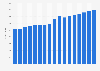 Roads infrastructure investment in Missouri 1997-2013