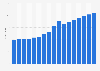 Roads infrastructure investment in Montana 1997-2013
