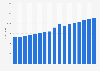 Roads infrastructure investment in Pennsylvania 1997-2013