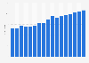 Roads infrastructure investment in Rhode Island 1997-2013