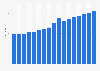 Roads infrastructure investment in South Dakota 1997-2013
