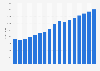 Roads infrastructure investment in Virginia 1997-2013