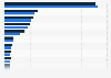 Direct spending in the U.S. meeting industry by commodity in 2009 and 2012