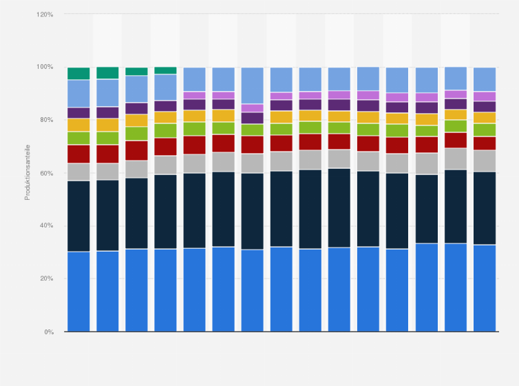 Statistik: Anteil ausgewählter Länder an der europäischen Zellstoffproduktion in den Jahren 2010 bis 2024