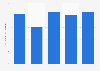 Commercial sector electricity generation - wood and derived fuels