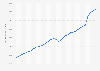 Total retail sales in the United States 1992-2023