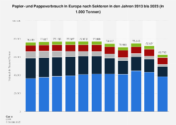 Papier- und Pappeverbrauch in Europa nach Sektoren bis 2017