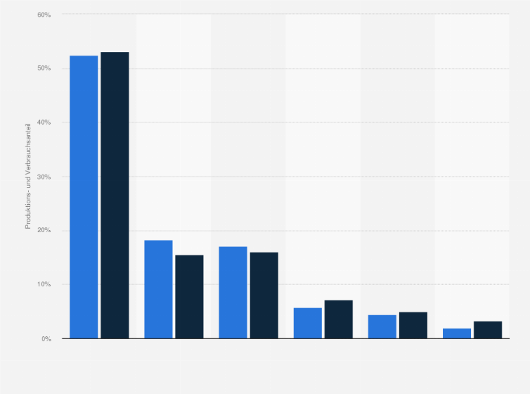 Statistik: Anteil ausgewählter Regionen an der weltweiten Papier- und Pappeproduktion und -verbrauch im Jahr 2023