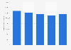 Renewable electricity generation - U.S. industrial sector