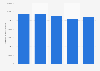 U.S. industrial sector electricity generation from biomass