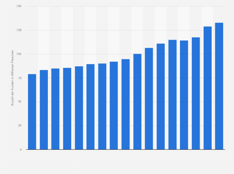 Statistik: Anzahl der Kunden von Denner in der Schweiz in den Jahren 2007 bis 2024 (in Millionen Personen)