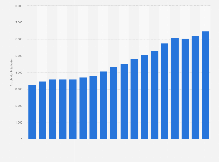 Statistik: Anzahl der Beschäftigten bei Denner in der Schweiz in den Jahren 2007 bis 2024