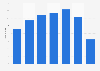 U.S. airline industry - transport related revenues