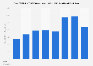 Ebitda Of Cbre Group 2008 2020 Statista
