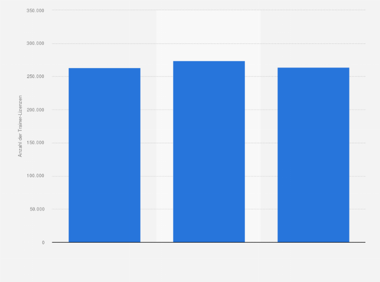 Statistik: Gesamtzahl der gültigen Trainer-Lizenzen in Deutschland in den Jahren 2007 bis 2009