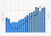 Number of new home orders and revenue of NVR Inc. 2006 to 2024