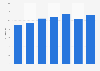 U.S. airlines - operating revenue per available seat mile 2010