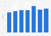 U.S. airlines - cost per available seat mile 2010