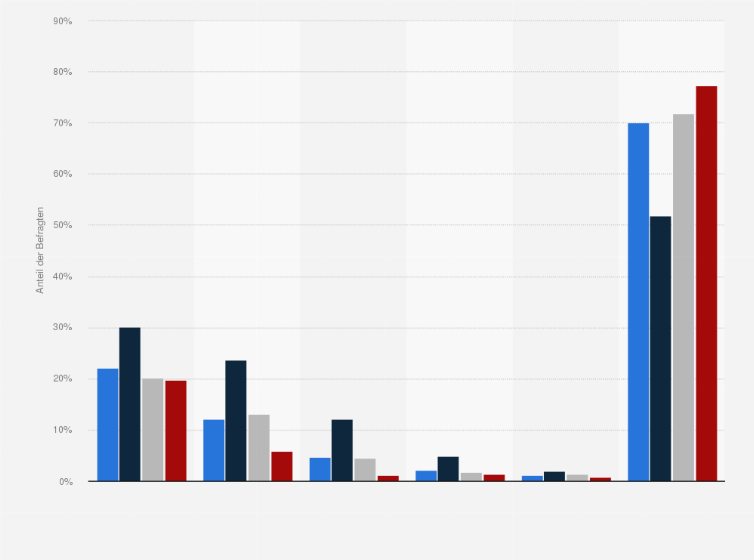 Statistik: Auf welchen Geräten außer dem klassischen Bildschirm sehen Sie TV-Programme?